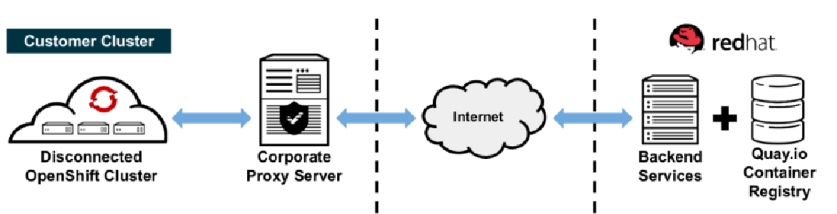 customer-cluster-red-hat