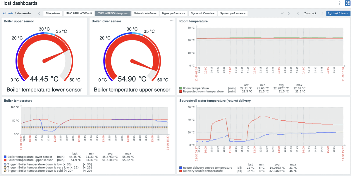 Example host dashboards